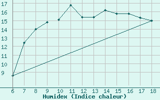 Courbe de l'humidex pour Passo Dei Giovi