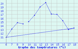 Courbe de tempratures pour Cihanbeyli