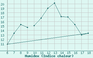 Courbe de l'humidex pour Cihanbeyli