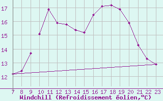 Courbe du refroidissement olien pour Colmar-Ouest (68)