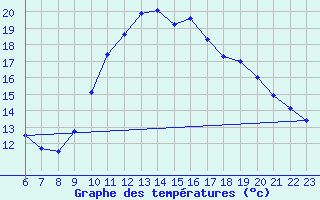 Courbe de tempratures pour Aigrefeuille d