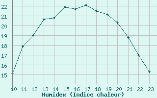 Courbe de l'humidex pour L'Huisserie (53)