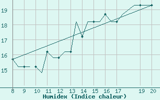 Courbe de l'humidex pour Warton