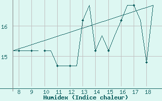 Courbe de l'humidex pour Biggin Hill