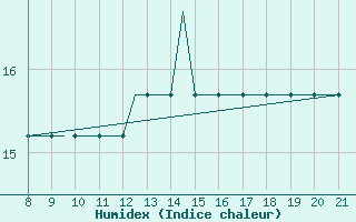 Courbe de l'humidex pour Alderney / Channel Island