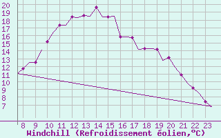 Courbe du refroidissement olien pour Oxford (Kidlington)