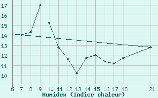 Courbe de l'humidex pour Alanya