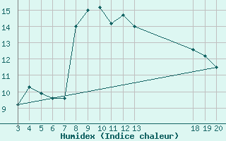 Courbe de l'humidex pour Komiza