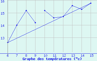 Courbe de tempratures pour Bugojno