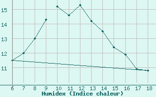 Courbe de l'humidex pour Urfa