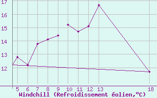Courbe du refroidissement olien pour Kefalhnia Airport