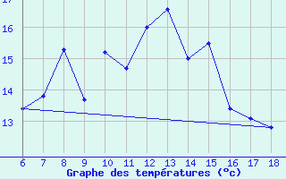 Courbe de tempratures pour Dipkarpaz