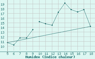 Courbe de l'humidex pour M. Calamita