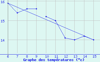 Courbe de tempratures pour Inebolu