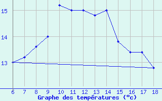 Courbe de tempratures pour Ustica