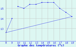 Courbe de tempratures pour M. Calamita