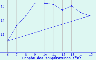 Courbe de tempratures pour Rize