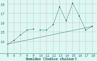 Courbe de l'humidex pour M. Calamita