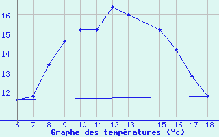 Courbe de tempratures pour Trieste