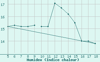 Courbe de l'humidex pour M. Calamita