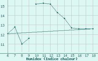 Courbe de l'humidex pour Kas