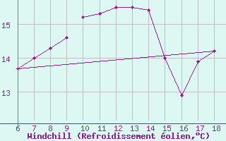Courbe du refroidissement olien pour Sinop