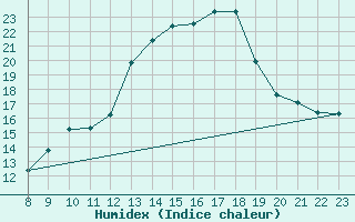 Courbe de l'humidex pour Valence d'Agen (82)