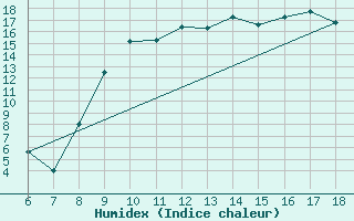 Courbe de l'humidex pour Ovar / Maceda