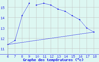 Courbe de tempratures pour Cozzo Spadaro