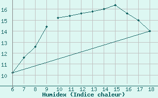 Courbe de l'humidex pour S. Maria Di Leuca