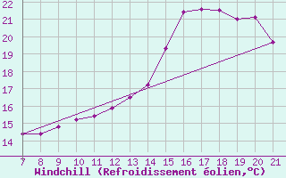 Courbe du refroidissement olien pour Doissat (24)