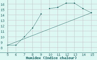 Courbe de l'humidex pour Gradacac