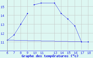 Courbe de tempratures pour Ustica