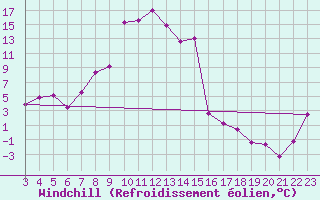 Courbe du refroidissement olien pour Wdenswil