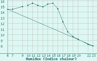 Courbe de l'humidex pour Lerida (Esp)