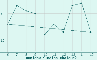 Courbe de l'humidex pour ??rnak