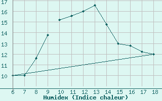 Courbe de l'humidex pour Cozzo Spadaro