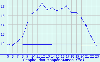 Courbe de tempratures pour Breuillet (17)