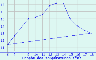 Courbe de tempratures pour Capo Frasca