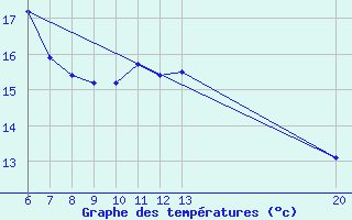 Courbe de tempratures pour Sanski Most