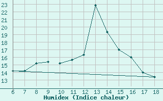 Courbe de l'humidex pour Monte Argentario