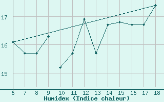 Courbe de l'humidex pour Monte Argentario