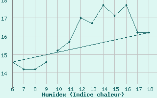 Courbe de l'humidex pour Passo Dei Giovi