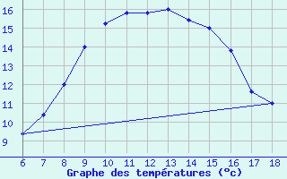 Courbe de tempratures pour Cozzo Spadaro