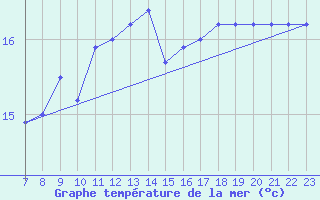 Courbe de temprature de la mer  pour le bateau BATFR41