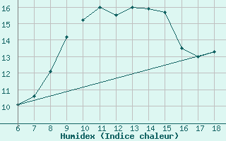 Courbe de l'humidex pour Capo Frasca