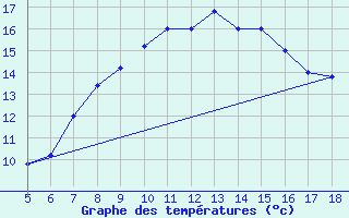 Courbe de tempratures pour Capo Frasca