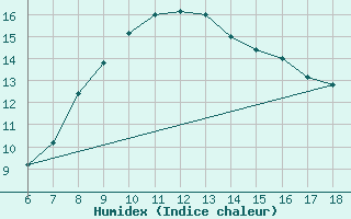 Courbe de l'humidex pour Messina