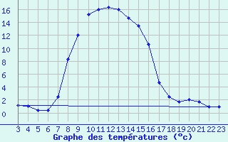 Courbe de tempratures pour Ebnat-Kappel