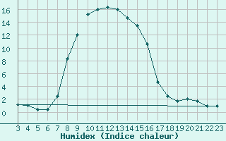 Courbe de l'humidex pour Ebnat-Kappel